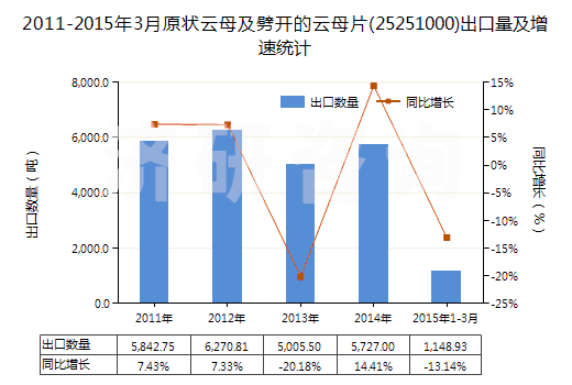 2011-2015年3月原狀云母及劈開的云母片(25251000)出口量及增速統(tǒng)計
